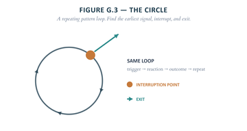 Figure G.3, The Circle: a repeating loop showing the interruption point and the exit path out of it.