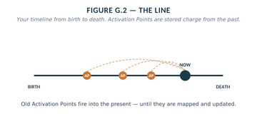 Figure G.2, The Line: a birth-to-death timeline with activation points marked in orange.