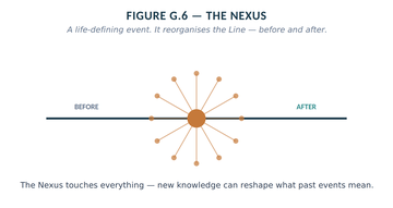 Figure G.6, The Nexus: a life-event node in orange radiating into before and after.