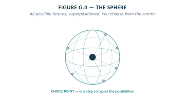 Figure G.4, The Sphere: a wireframe of possible outcomes converging on a single choice point.