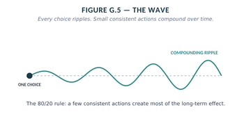Figure G.5, The Wave: one action compounding outward as a widening ripple.